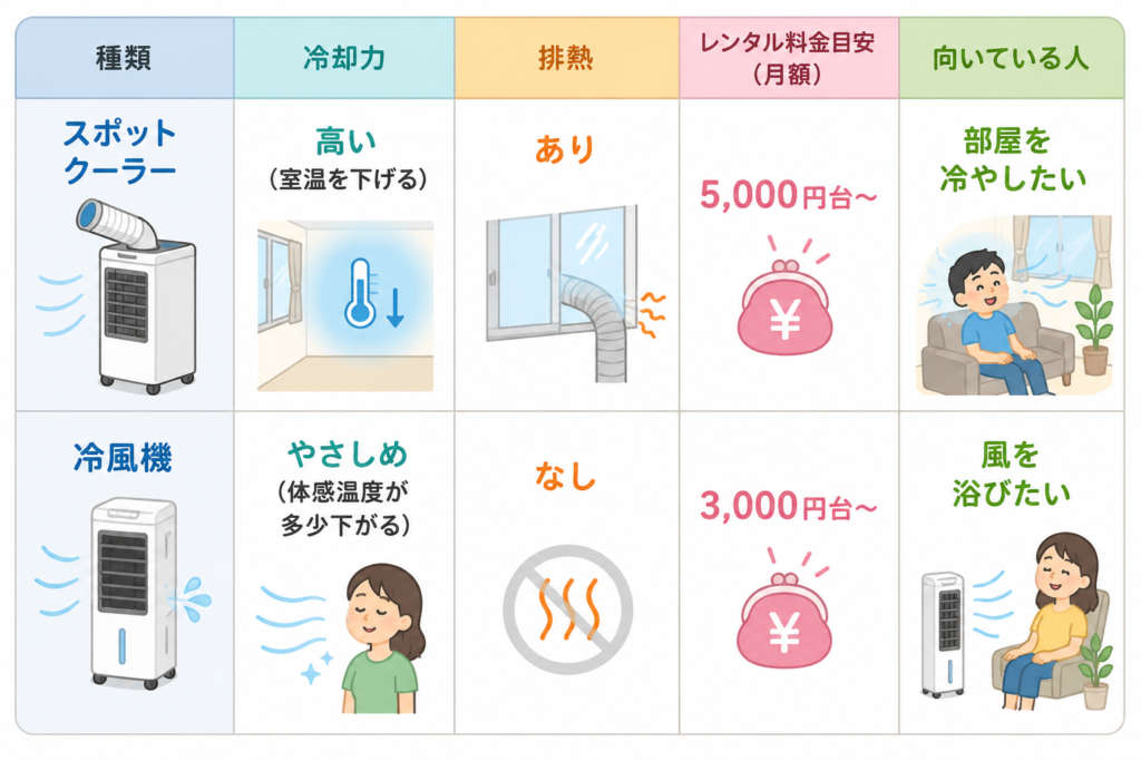 スポットクーラーと冷風機の違いを比較した表｜冷却力・排熱・レンタル料金・向いている人をわかりやすく解説